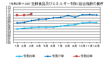 生鮮食品及びエネルギーを除く総合指数の動き