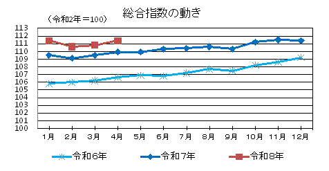 総合指数の動き