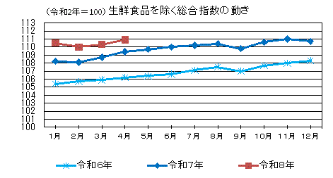 生鮮食品を除く総合指数の動き