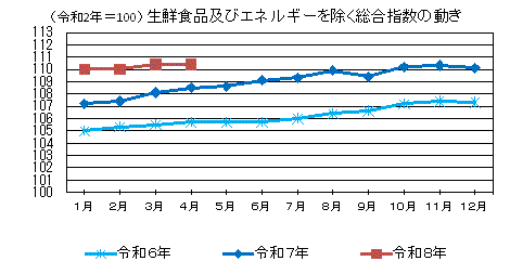 生鮮食品及びエネルギーを除く総合指数の動き