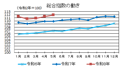 総合指数の動き