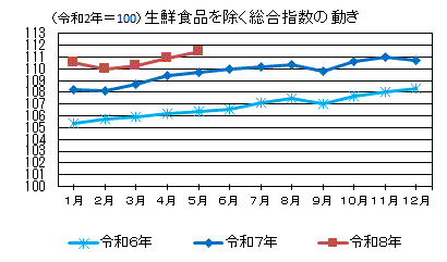 生鮮食品を除く総合指数の動き
