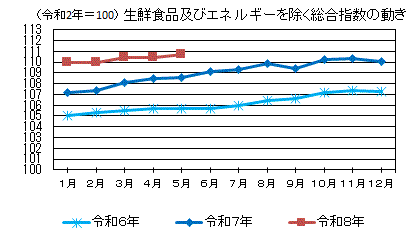 生鮮食品及びエネルギーを除く総合指数の動き