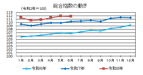 総合指数の動き