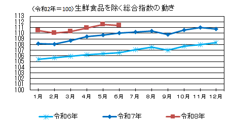 生鮮食品を除く総合指数の動き