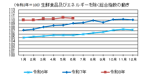生鮮食品及びエネルギーを除く総合指数の動き