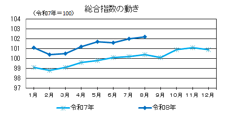 総合指数の動き