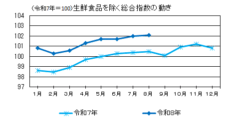 生鮮食品を除く総合指数の動き