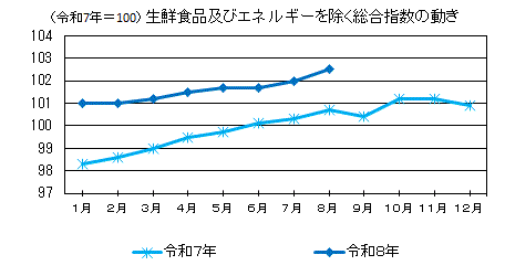 生鮮食品及びエネルギーを除く総合指数の動き