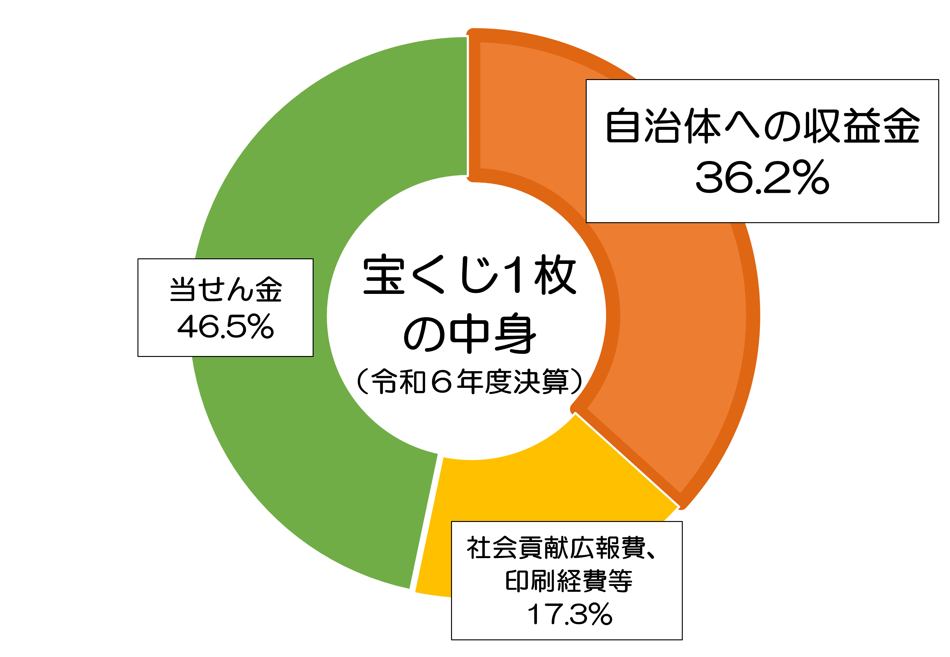 宝くじ1枚の中身円グラフ　自治体への収益金36.2%、社会貢献広報費、印刷経費等17.3%、当せん金46.5%