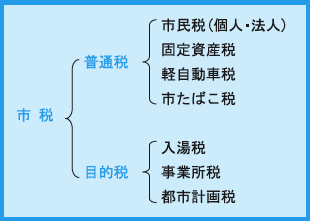 川崎市の市税