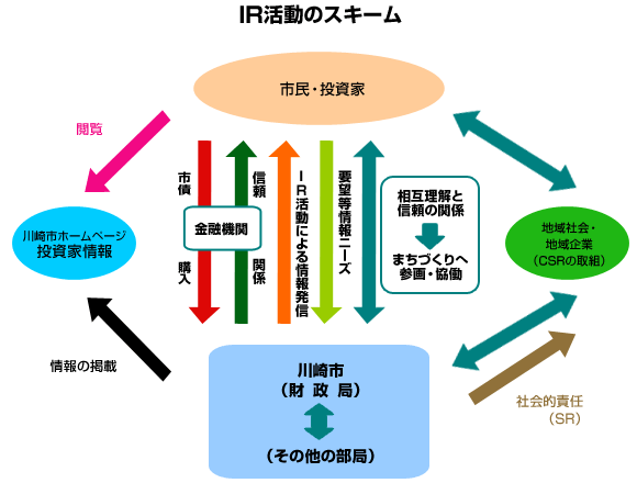 IR活動のスキーム