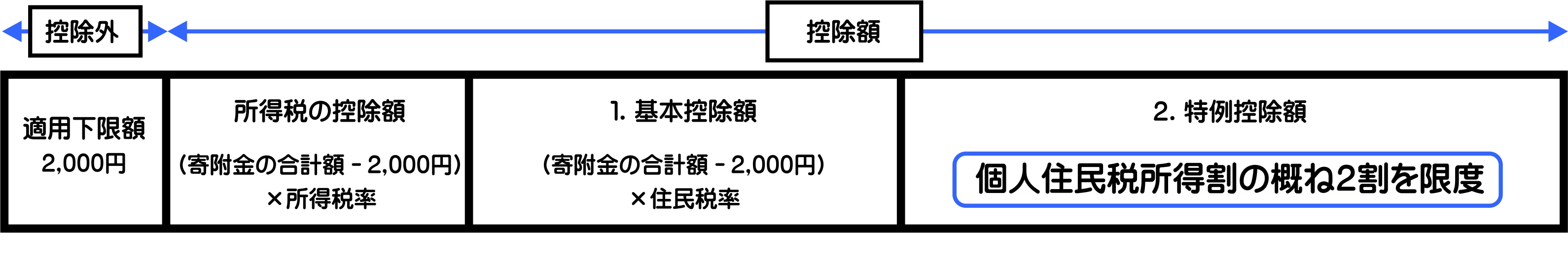 寄附金税額控除の控除額