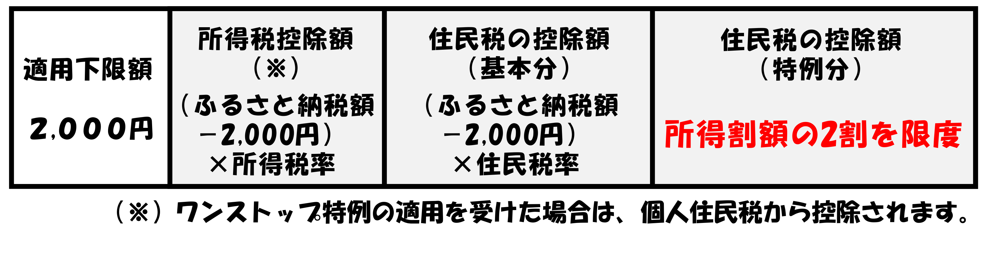 税控除金額の事例