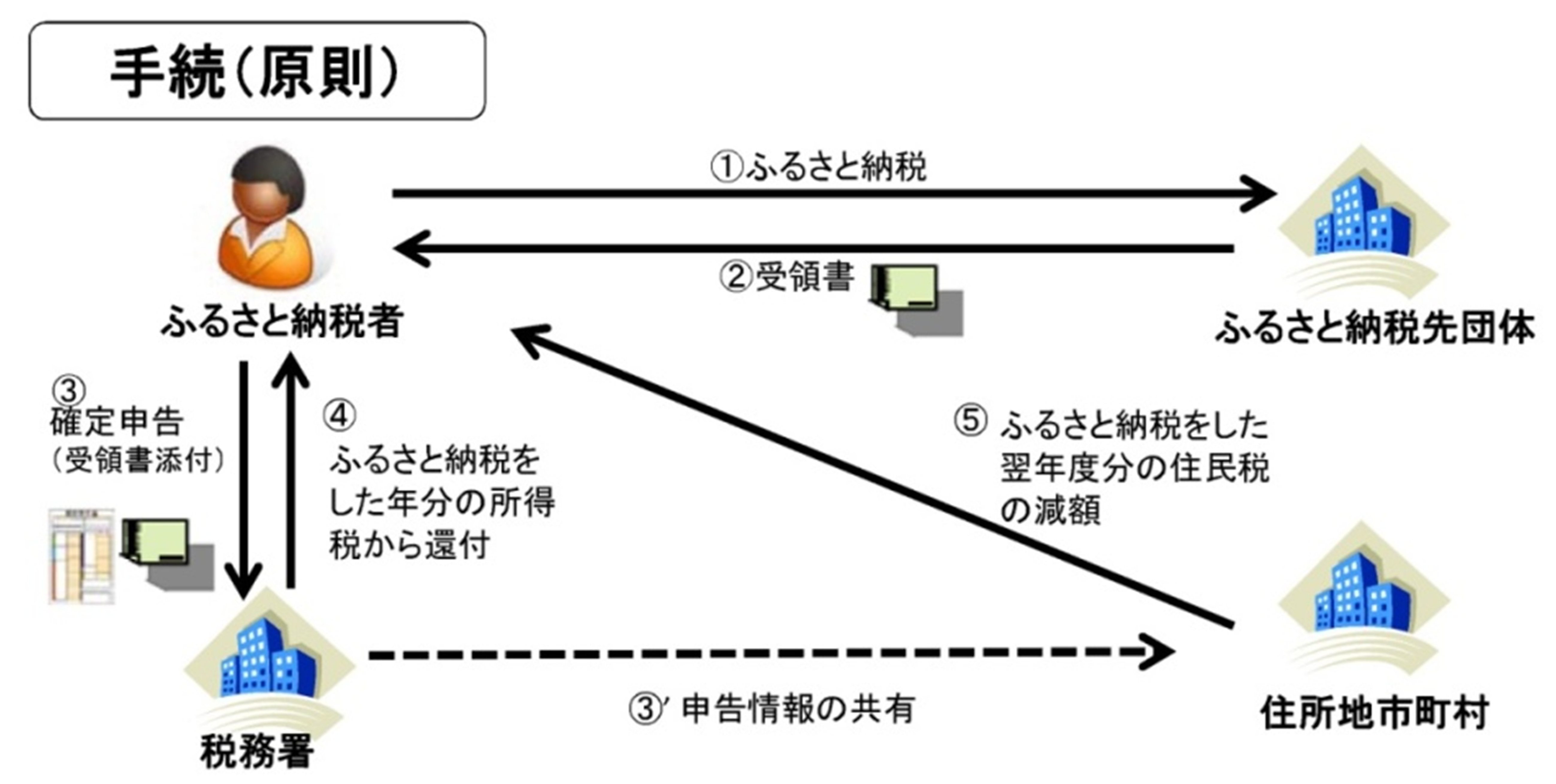 手続きのイメージ図