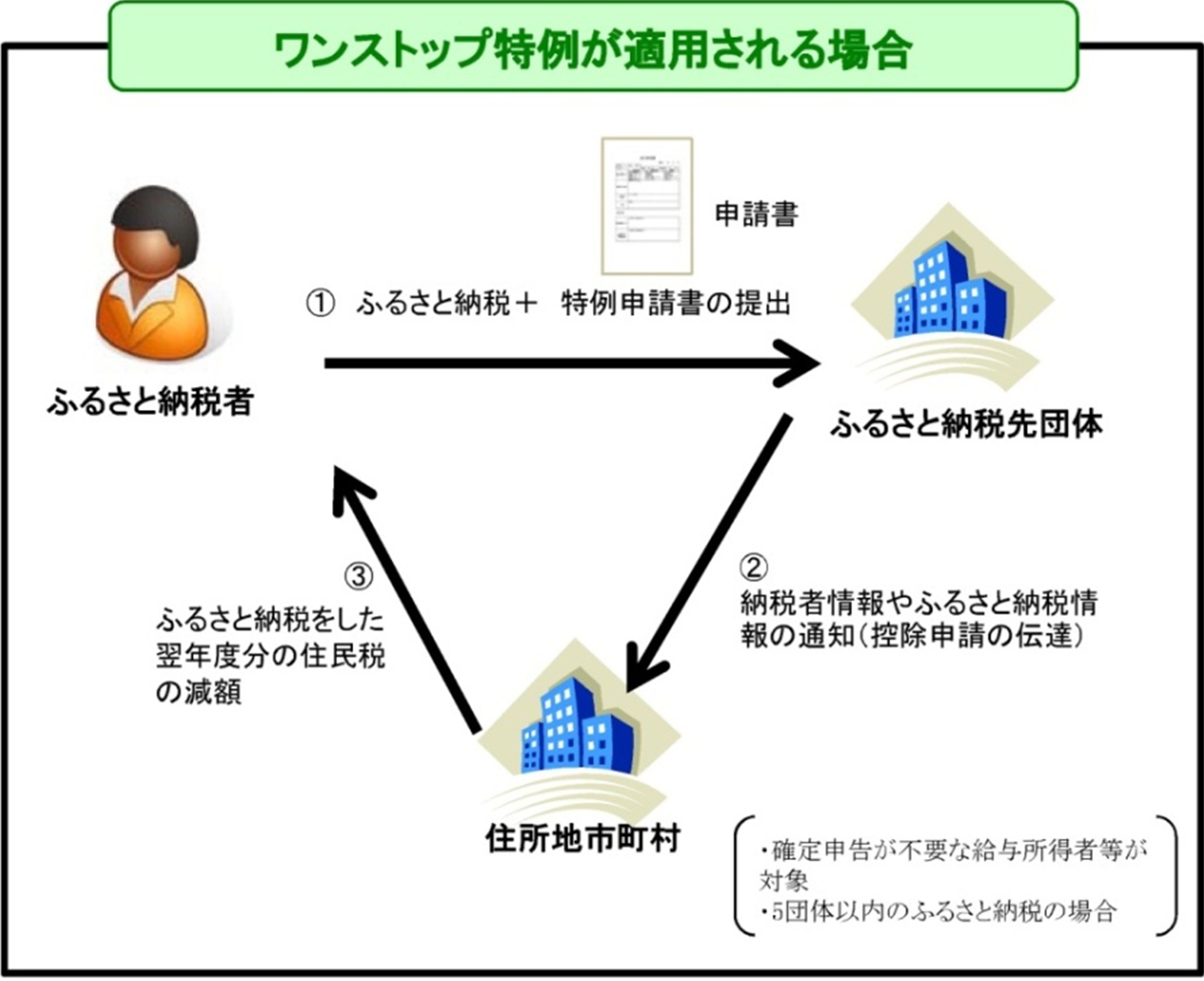 ワンストップ特例を利用した場合の手続きのイメージ図