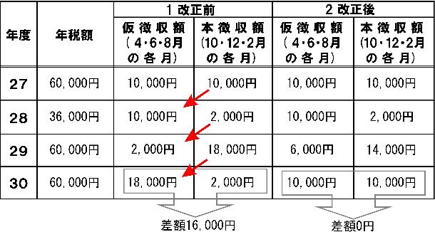 事例：65歳以上の夫婦世帯（夫の年税額＝60,000円、妻は非課税）で、平成28年度のみ医療費控除等の増額により年税額が大きく変わった場合。