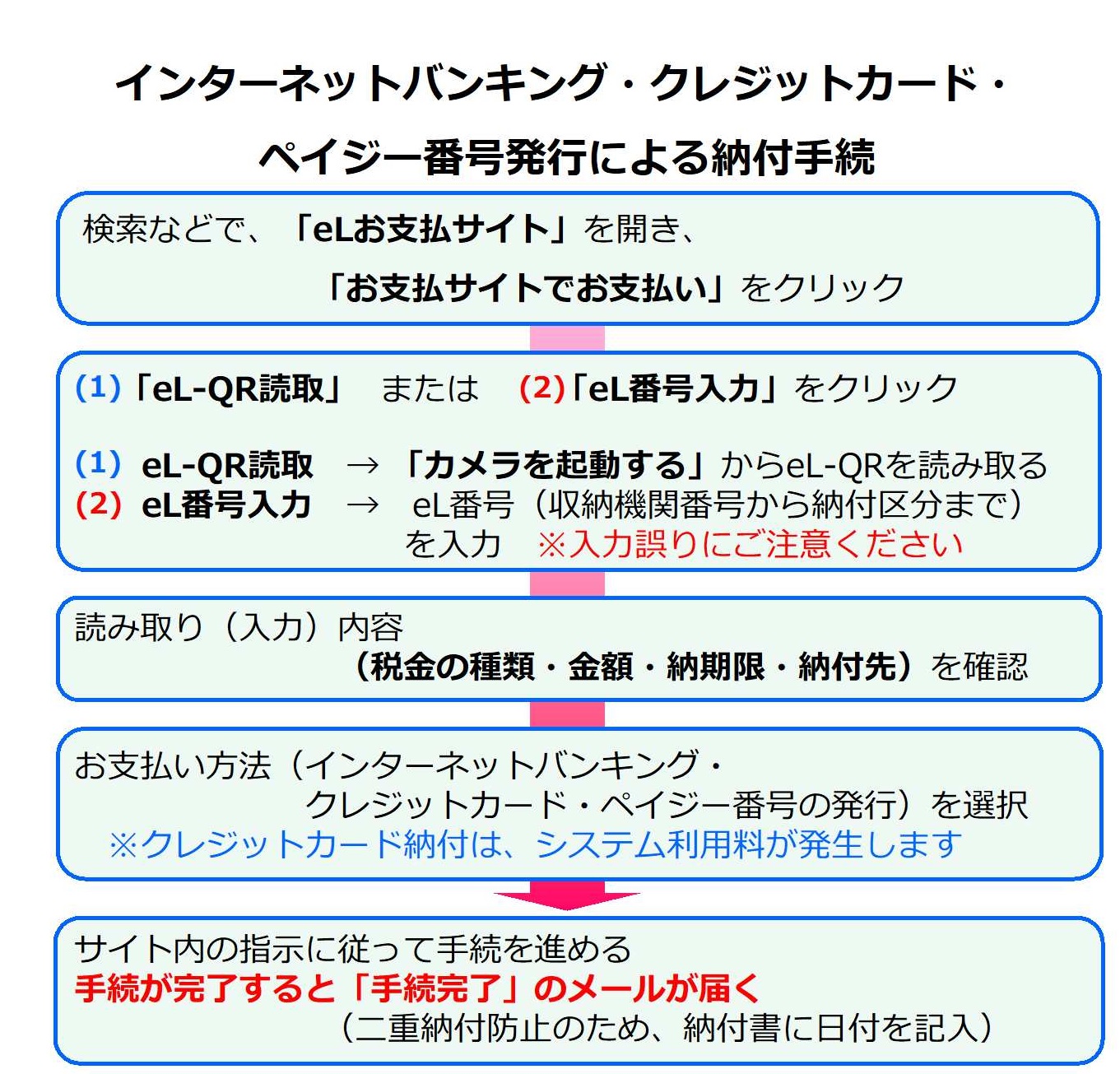 納付手続流れ