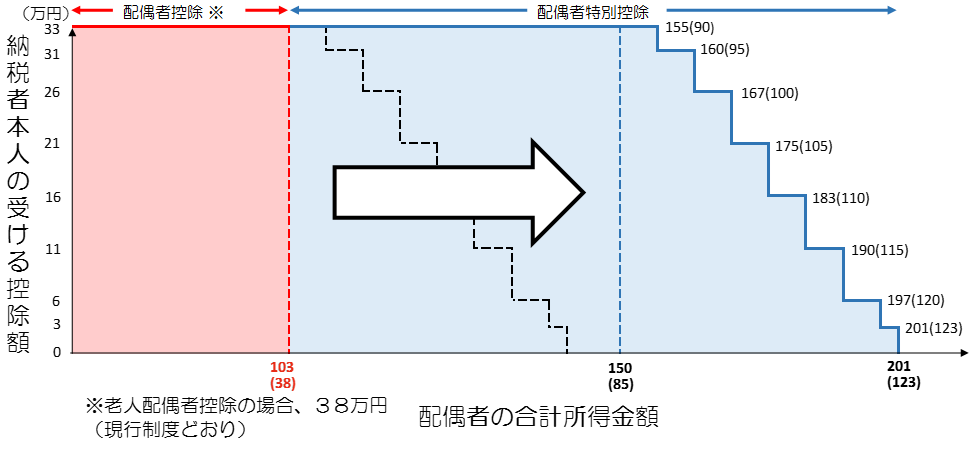 配偶者控除・配偶者特別控除の適用範囲の変更のイメージ