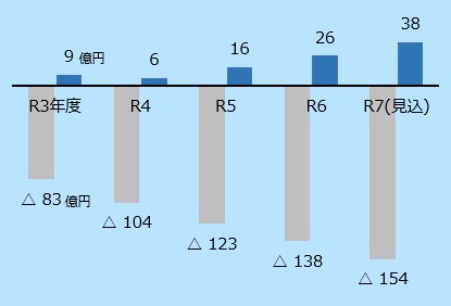 グラフ