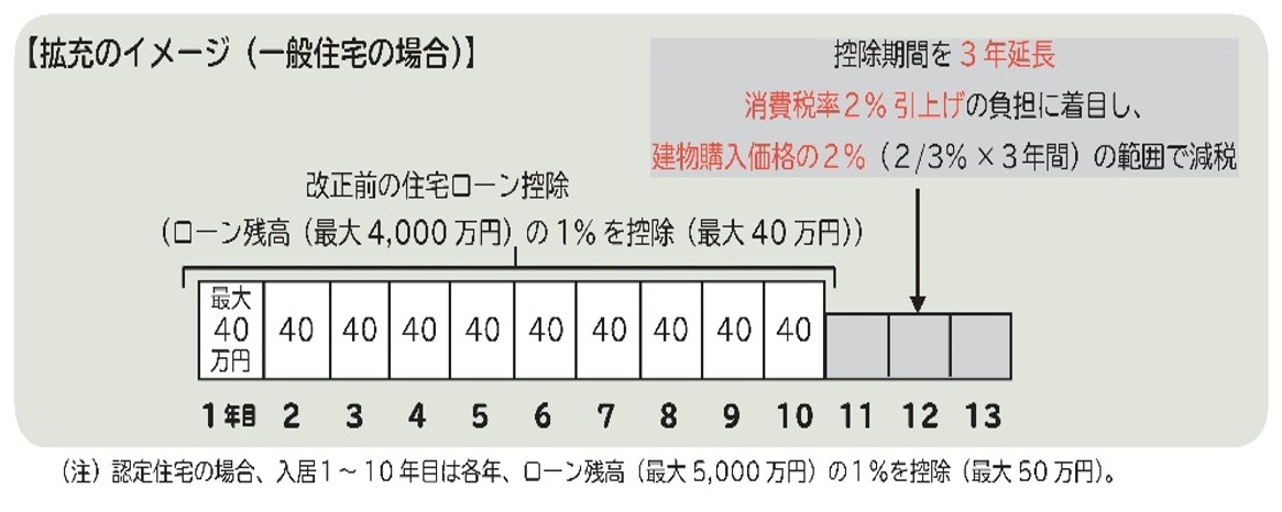 個人住民税における住宅ローン控除の変更イメージ