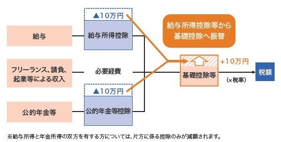 給与所得控除・公的年金等控除から基礎控除への振替についてのイメージ図