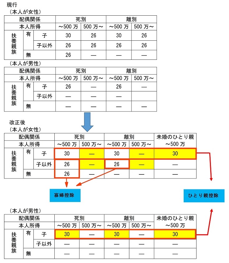 寡婦控除の見直しについての図