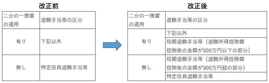 改正イメージ（二分の一措置の適用の有無について）