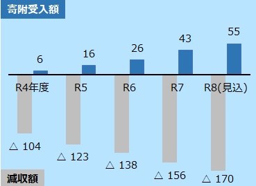 グラフ