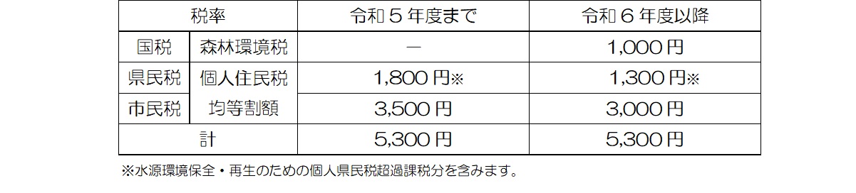 令和5年度までの税率は市民税県民税均等割が5300円でしたが、令和6年度以降は森林環境税が1000円、市民税県民税均等割が4300円となります。