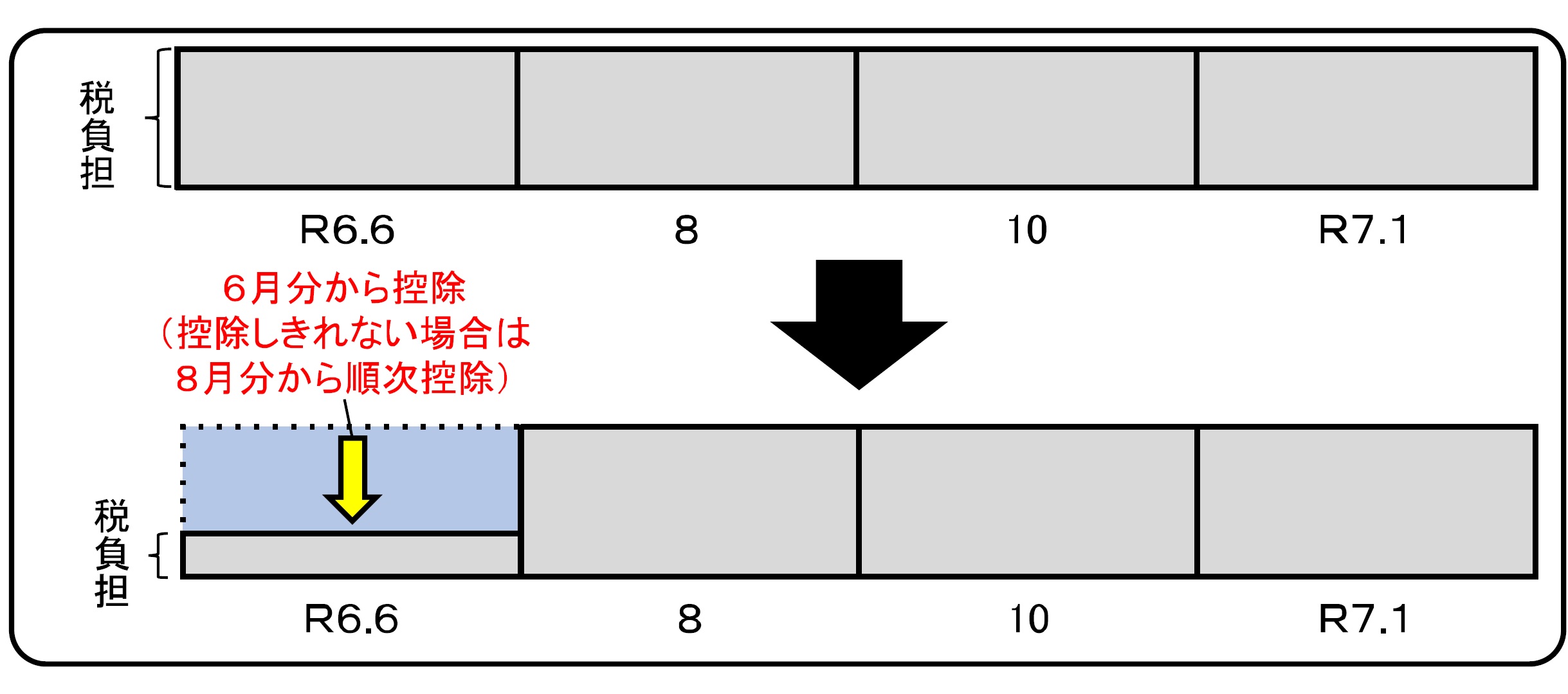 普通徴収にて市県民税及び森林環境税を納付いただく方に係る定額減税の実施方法に関するイメージ図です。