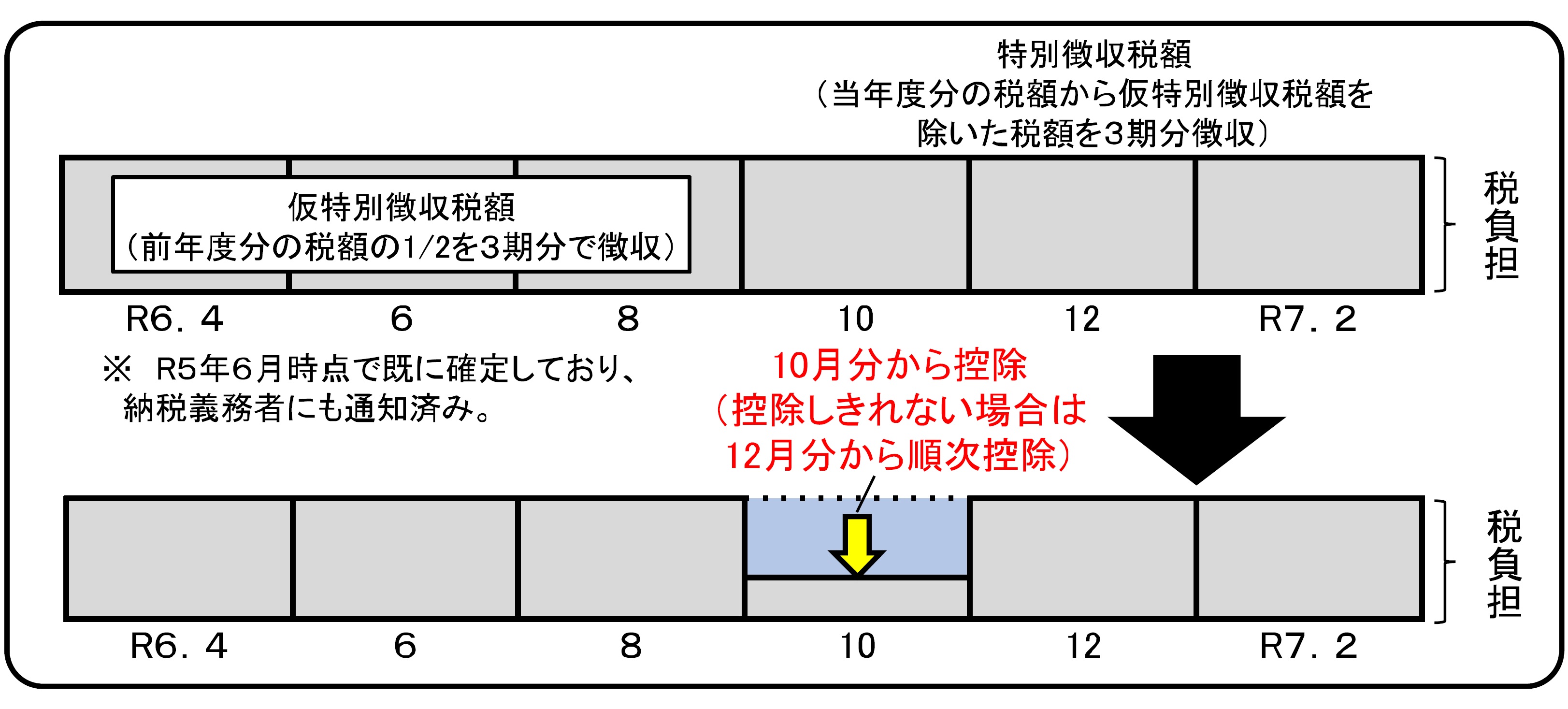 公的年金からの特別徴収が行われる方に係る定額減税の実施方法に関するイメージ図です。