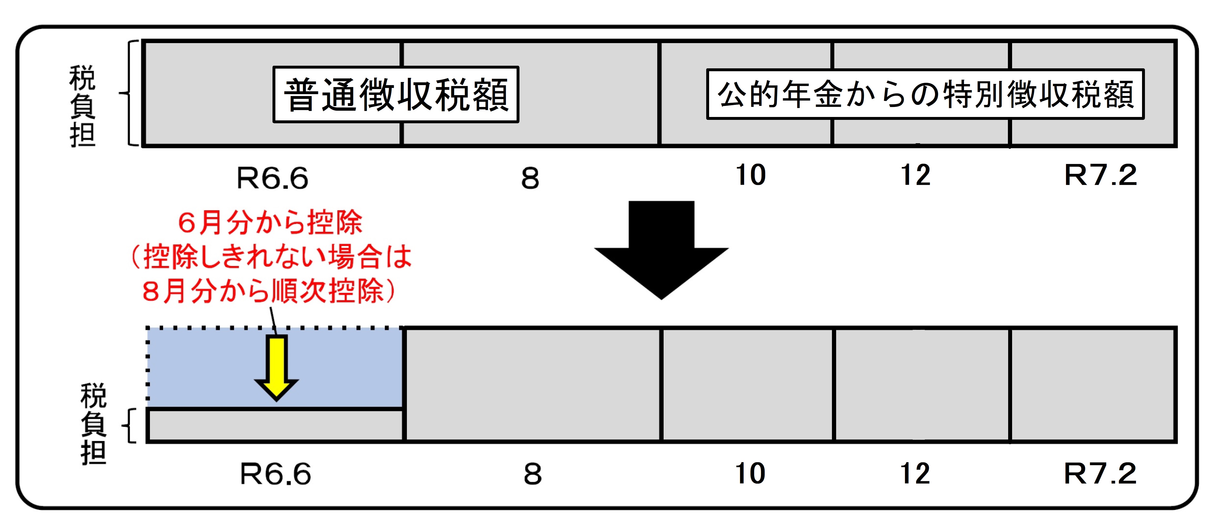 公的年金からの特別徴収が行われる方に係る定額減税の実施方法に関するイメージ図です。本画像は今年度初めて徴収される方についてです。