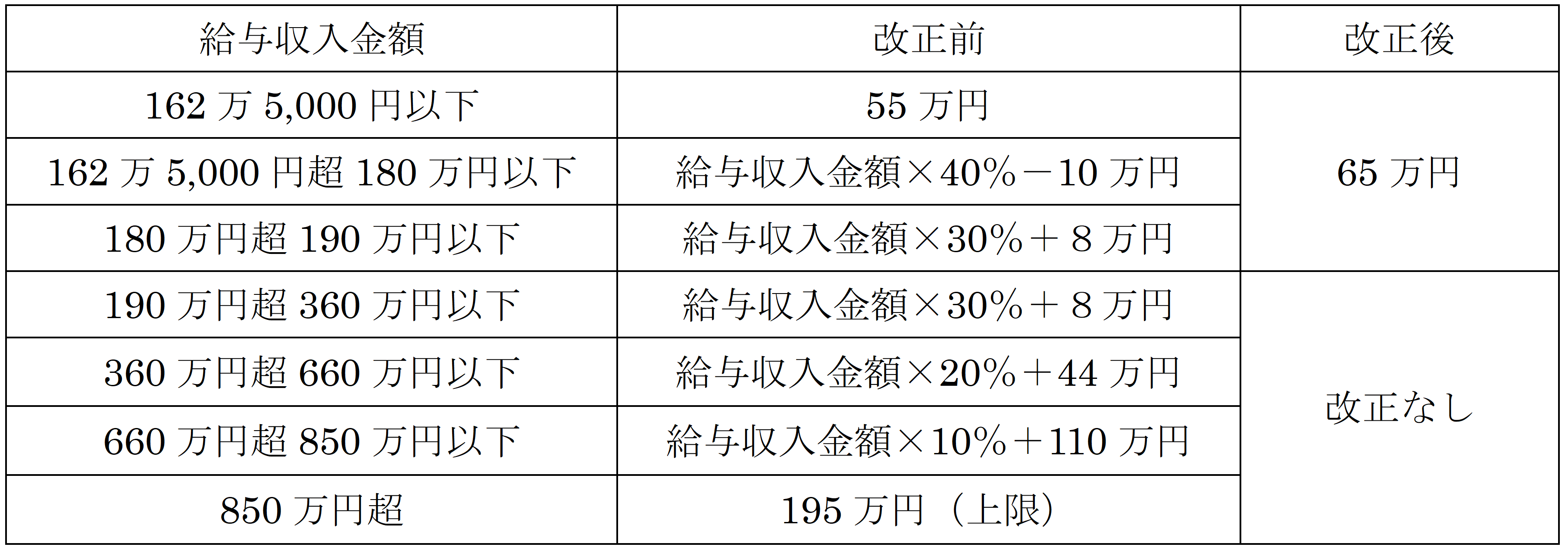 給与所得者に適用される給与所得控除額表
