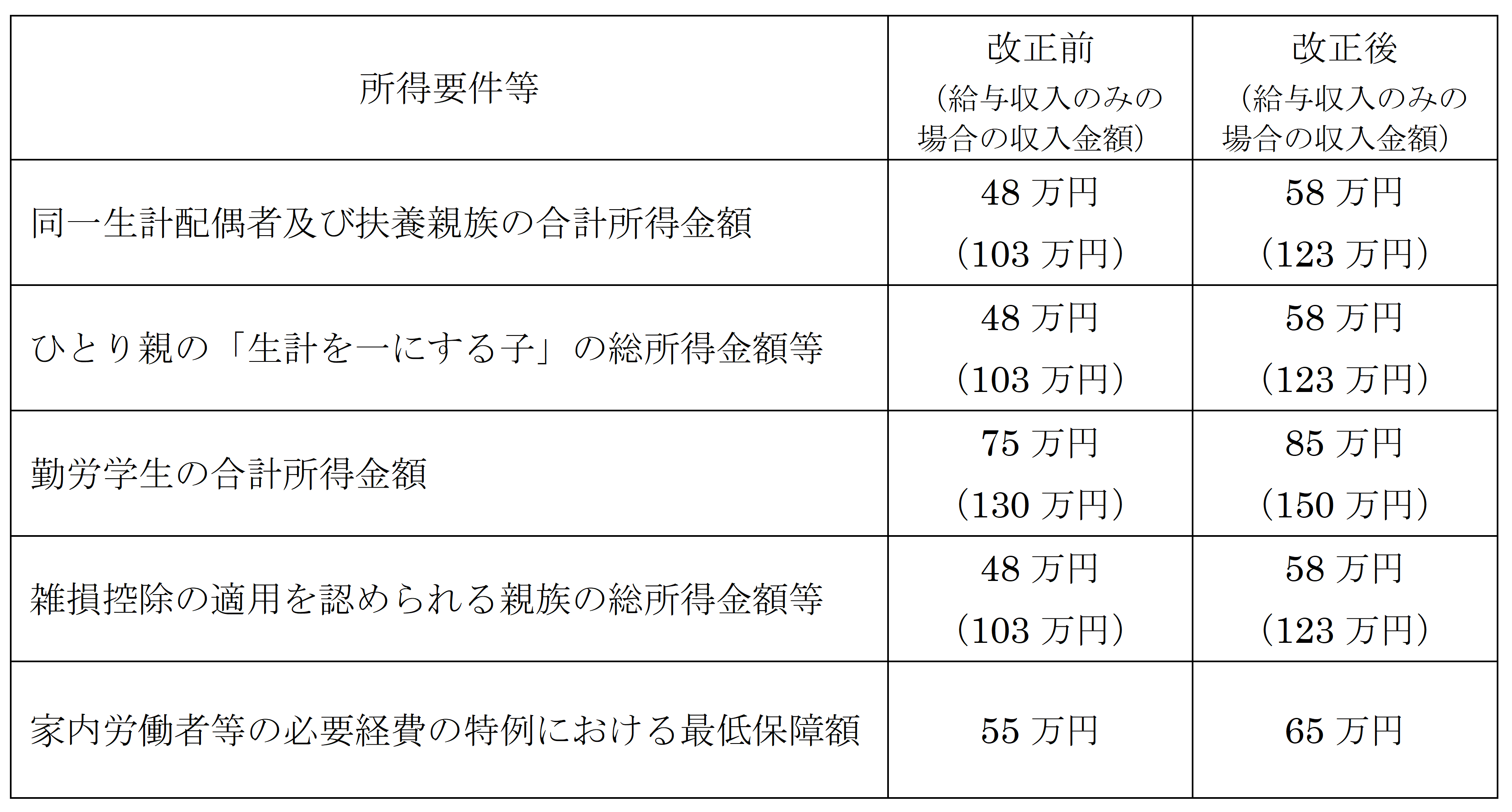 扶養親族等の所得要件