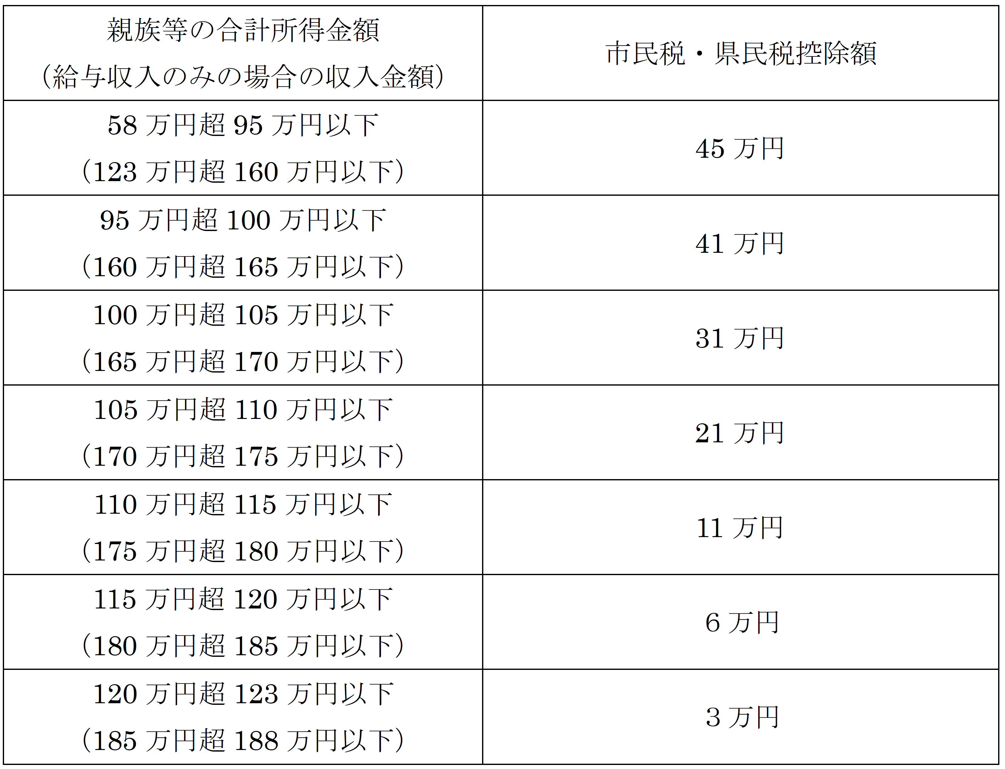 特定親族特別控除の控除額表