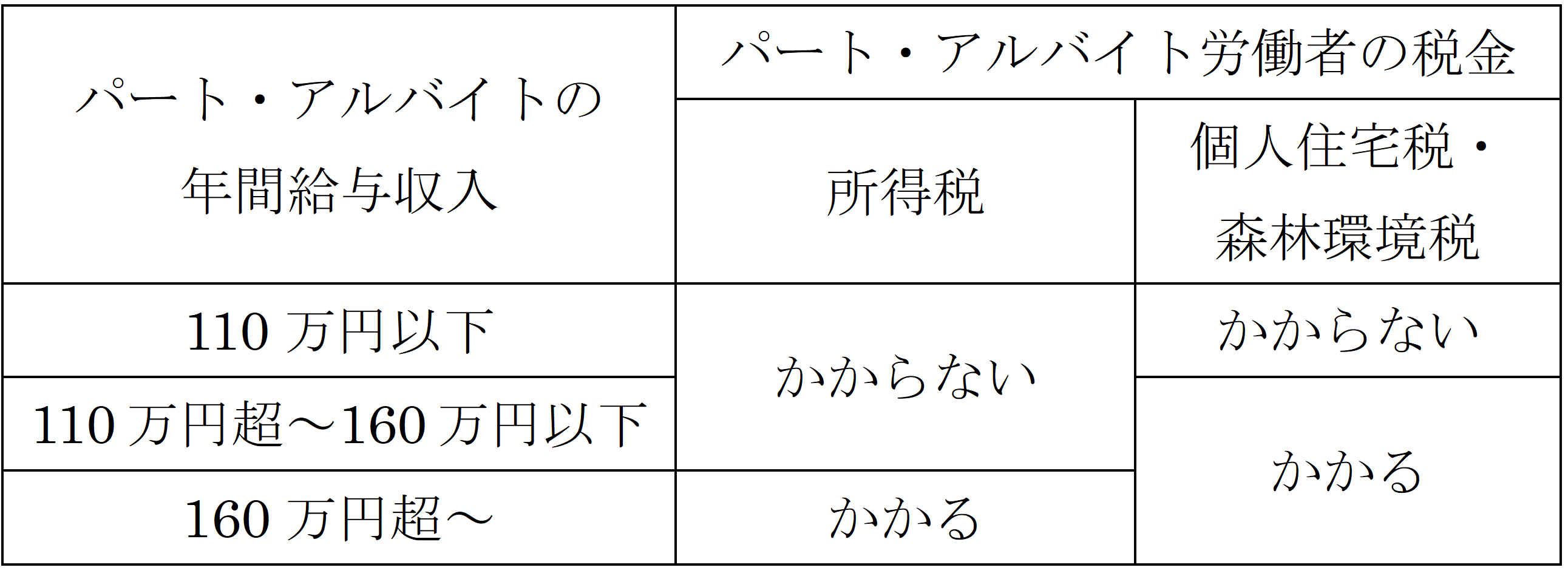 配偶者・親族の前年の収入がパートやアルバイトなどの給与収入のみの場合の課税基準表