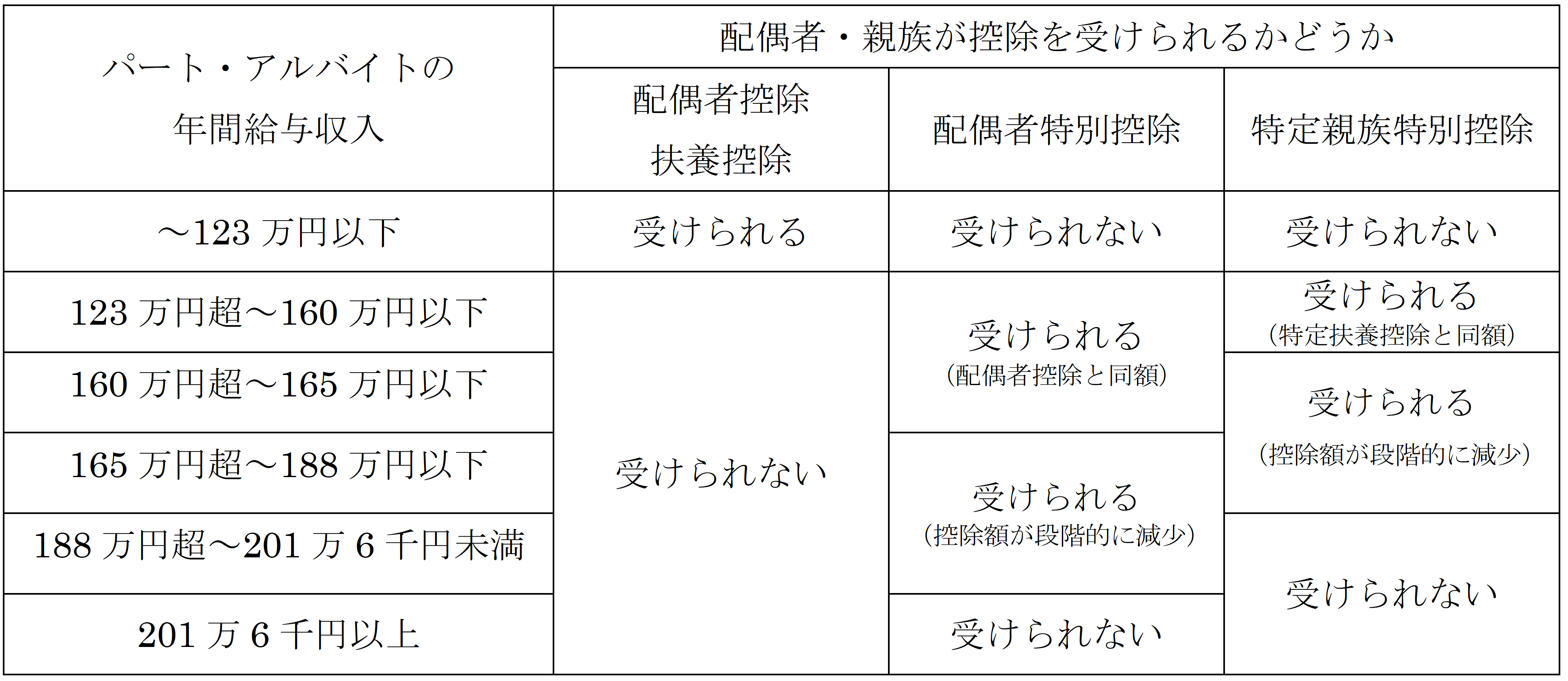 配偶者・親族の前年の収入がパートやアルバイトなどの給与収入のみの場合の控除の適用基準表