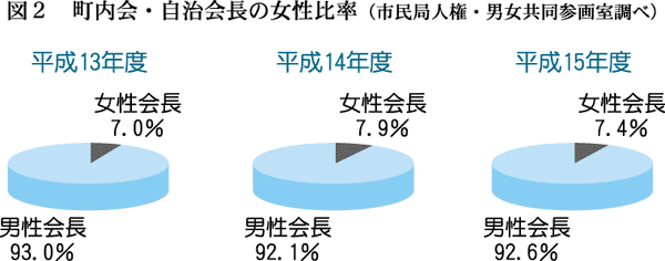 図2　町内会・自治会長の女性比率（市民局人権・男女共同参画室調べ）