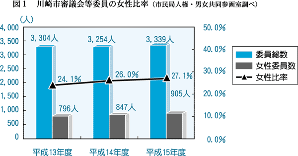 図1　川崎市審議会等委員の女性比率（市民局人権・男女共同参画室調べ）