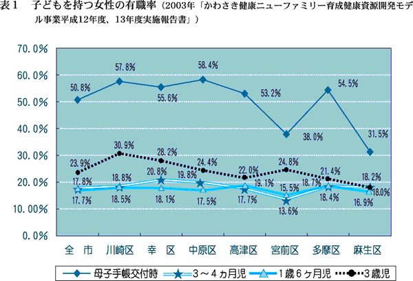 表1　子どもを持つ女性の有職率（2003年「かわさき健康ニューファミリー育成健康資源開発モデル事業平成12年度、13年度実施報告書」）