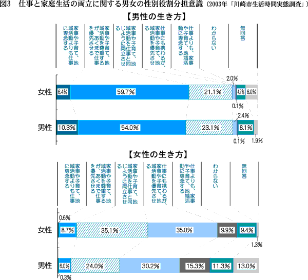 図3 仕事と家庭生活の両立に関する男女の性別役割分担意識(2003年「川崎市生活時間実態調査」)