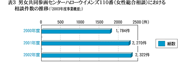 表3　男女共同参画センターハローウイメンズ110番（女性総合相談）における相談