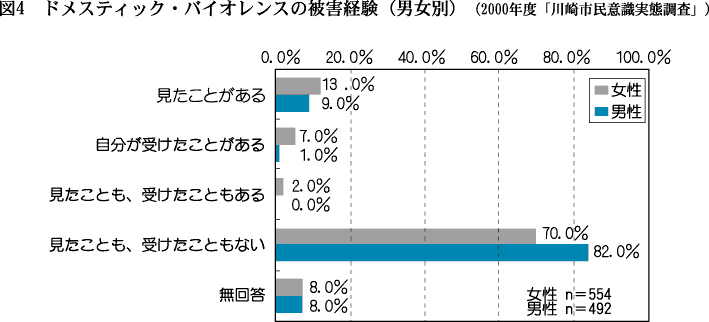 図4　ドメスティック・バイオレンスの被害経験（男女別）