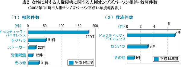 表2　女性に対する人権侵害に関する人権オンブズパーソン相談・救済件数