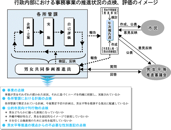 行政内部における事務事業の推進状況の点検、評価のイメージ