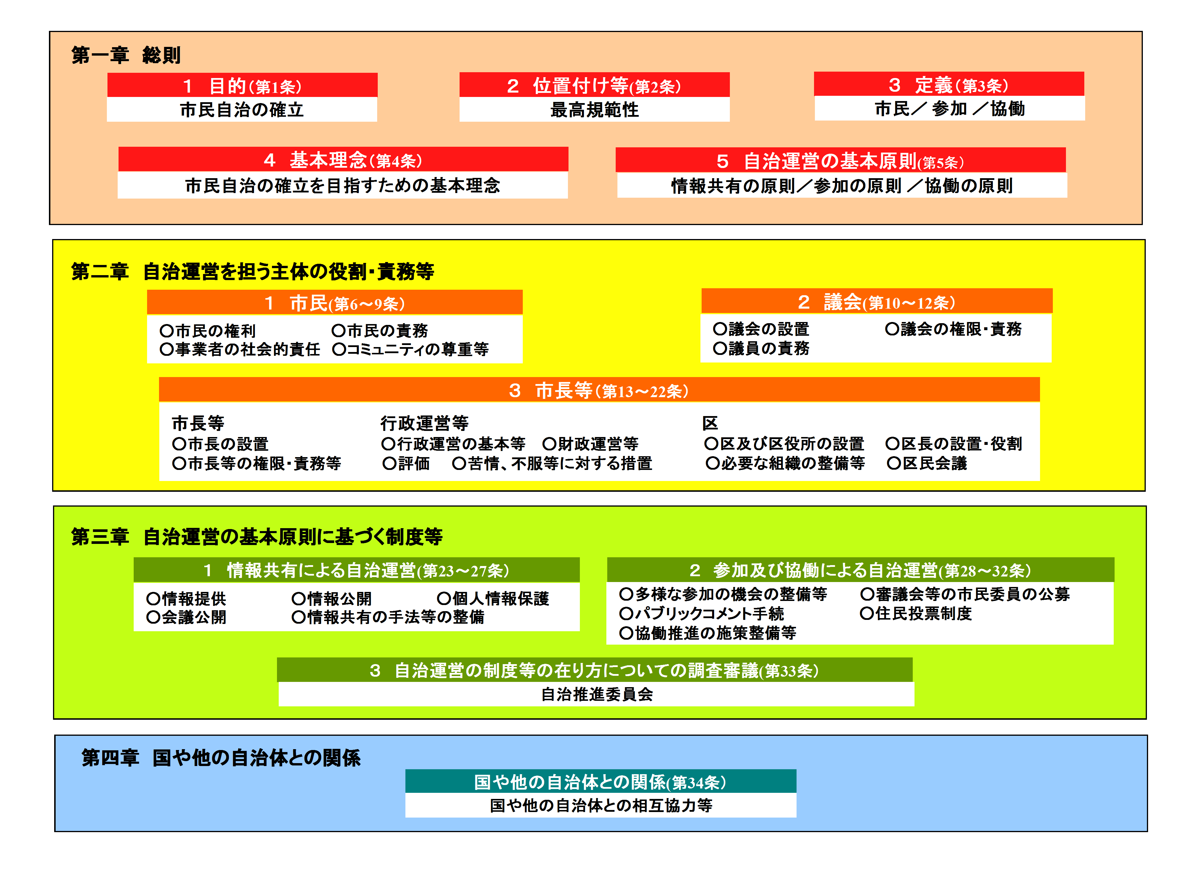 自治基本条例の構成