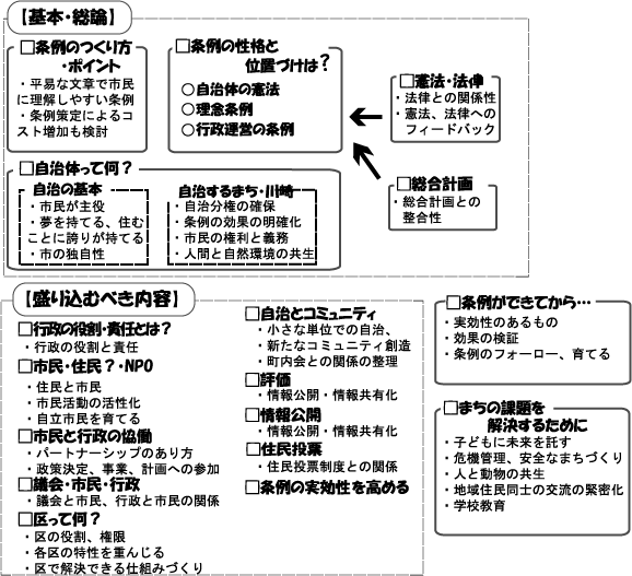 意見の概要