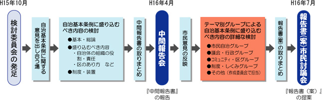 委員会の検討経過の図