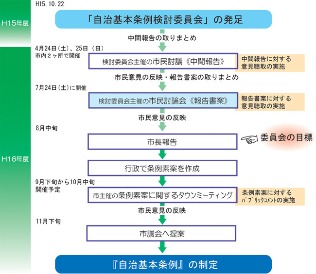 図、自治基本条例検討委員会の発足から自治基本条例の制定まで